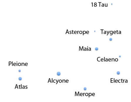 Disposition Pléiades